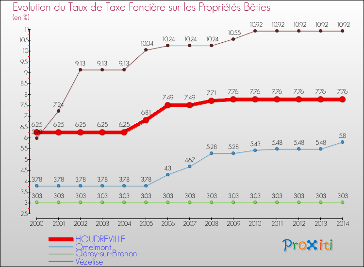 Evolution du taux de la taxe foncière sur le bati pour HOUDREVILLE et les communes proches de 2000 à 2014 Comparaison des taux de taxe foncière sur le bati pour HOUDREVILLE et les communes voisines de 2000 à 2014