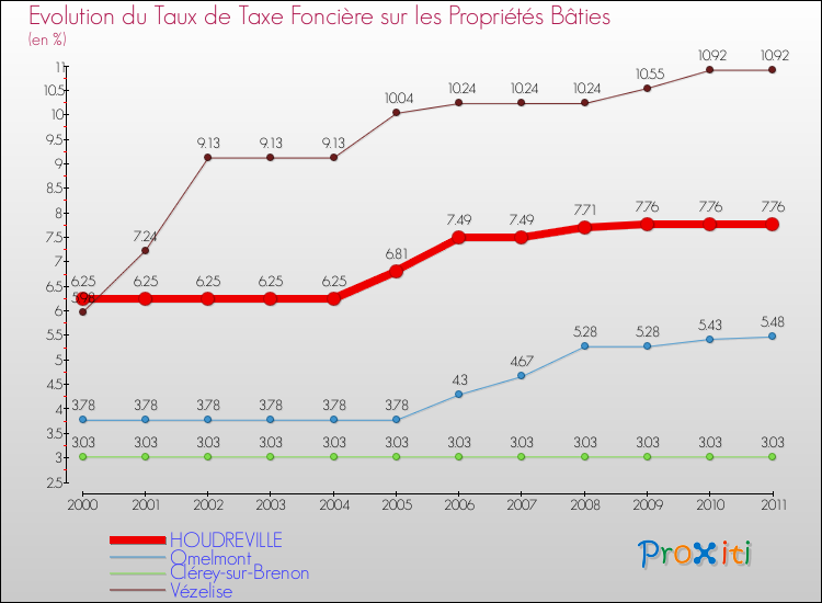 Evolution du taux de la taxe foncière sur le bati pour HOUDREVILLE et les communes proches Comparaison des taux de taxe foncière sur le bati pour HOUDREVILLE et les communes voisines