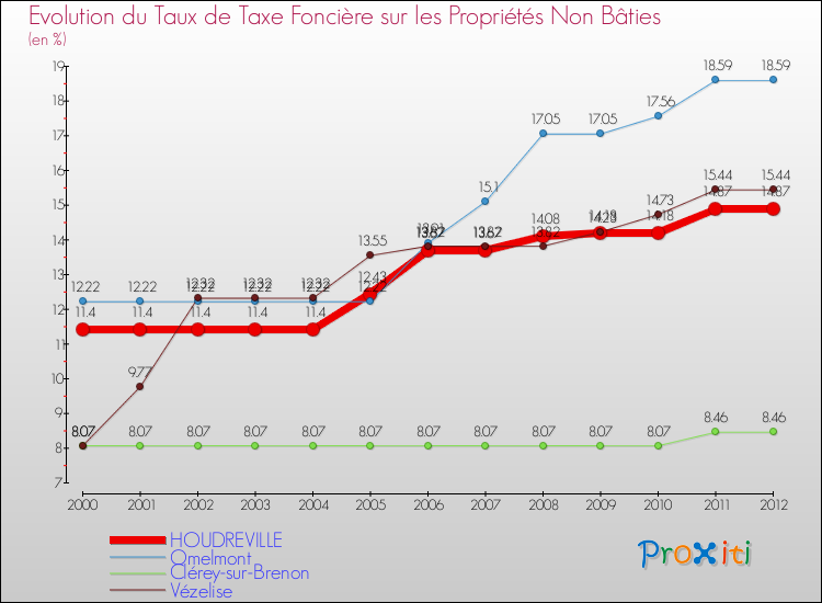 Evolution du taux de la taxe foncière sur les immeubles et terrains non batis pour HOUDREVILLE et les communes proches de 2000 à 2012 Comparaison des taux de la taxe foncière sur les immeubles et terrains non batis pour HOUDREVILLE et les communes voisines de 2000 à 2012