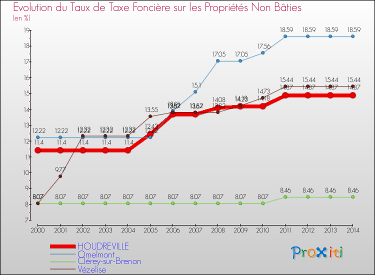 Evolution du taux de la taxe foncière sur les immeubles et terrains non batis pour HOUDREVILLE et les communes proches de 2000 à 2014 Comparaison des taux de la taxe foncière sur les immeubles et terrains non batis pour HOUDREVILLE et les communes voisines de 2000 à 2014