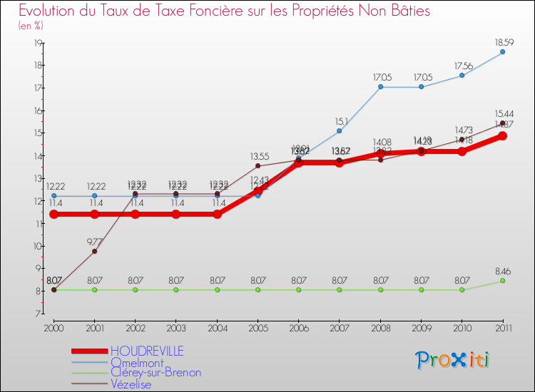 Evolution du taux de la taxe foncière sur les immeubles et terrains non batis pour HOUDREVILLE et les communes proches Comparaison des taux de la taxe foncière sur les immeubles et terrains non batis pour HOUDREVILLE et les communes voisines