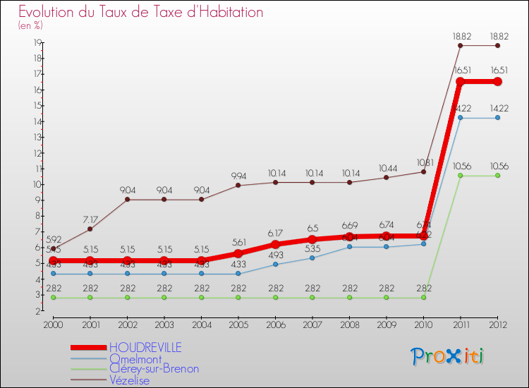 Evolution du taux de la taxe d'habitation pour HOUDREVILLE et les communes proches Comparaison des taux de la taxe d'habitation pour HOUDREVILLE et les communes voisines