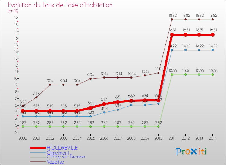 Evolution du taux de la taxe d'habitation pour HOUDREVILLE et les communes proches de 2000 à 2014 Comparaison des taux de la taxe d'habitation pour HOUDREVILLE et les communes voisines de 2000 à 2014