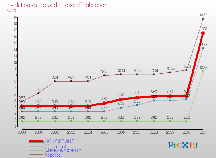 Evolution du taux de la taxe d'habitation pour HOUDREVILLE et les communes proches Comparaison des taux de la taxe d'habitation pour HOUDREVILLE et les communes voisines