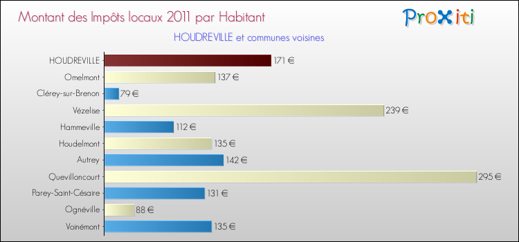 Montant des impôts locaux par Habitant pour HOUDREVILLE et les communes proches Comparaison des impôts locaux par habitant pour HOUDREVILLE et les communes voisines