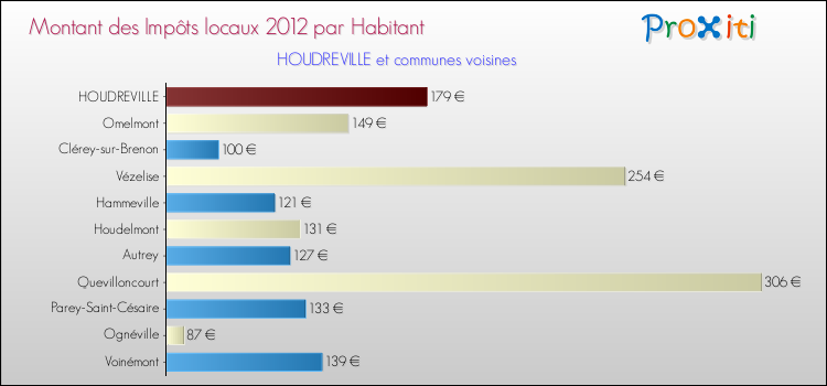 Montant des impôts locaux par Habitant pour HOUDREVILLE et les communes proches Comparaison des impôts locaux par habitant pour HOUDREVILLE et les communes voisines
