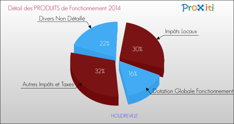 Décomposition du Budget de Fonctionnement 2014 de la commune de HOUDREVILLE Budget de Fonctionnement 2014 pour la commune de HOUDREVILLE