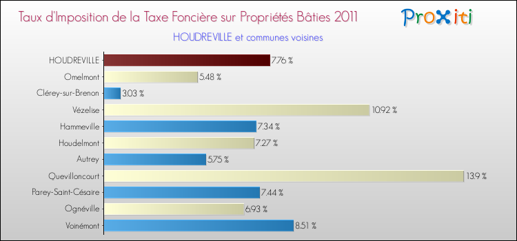 Taux d'imposition de la taxe foncière sur le bati 2011 pour HOUDREVILLE et les communes proches Comparaison des taux d'imposition de la taxe foncière sur le bati 2011 pour HOUDREVILLE et les communes voisines