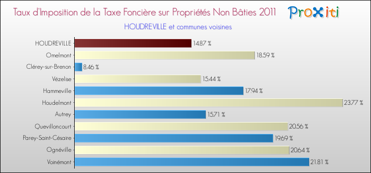 Taux d'imposition de la taxe foncière sur les immeubles et terrains non batis 2011 pour HOUDREVILLE et les communes proches Comparaison des taux d'imposition de la taxe foncière sur les immeubles et terrains non batis 2011 pour HOUDREVILLE et les communes voisines