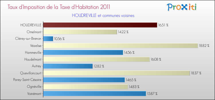 Taux d'imposition de la taxe d'habitation 2011 pour HOUDREVILLE et les communes proches Comparaison des taux d'imposition de la taxe d'habitation 2011 pour HOUDREVILLE et les communes voisines