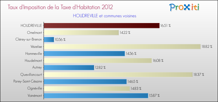 Taux d'imposition de la taxe d'habitation 2012 pour HOUDREVILLE et les communes proches Comparaison des taux d'imposition de la taxe d'habitation 2012 pour HOUDREVILLE et les communes voisines