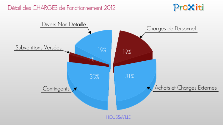 Décomposition des Charges de Fonctionnement 2012 de la commune de HOUSSéVILLE Charges de Fonctionnement 2012 pour la commune de HOUSSéVILLE