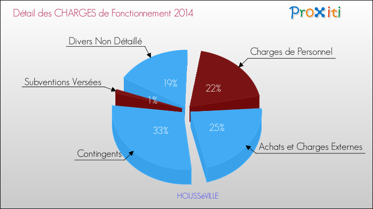 Décomposition des Charges de Fonctionnement 2014 de la commune de HOUSSéVILLE Charges de Fonctionnement 2014 pour la commune de HOUSSéVILLE