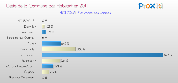 Dette par habitant de la commune en 2011 pour HOUSSéVILLE et les communes proches Comparaison de la dette par habitant de la commune en 2011 pour HOUSSéVILLE et les communes voisines