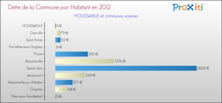 Dette par habitant de la commune en 2012 pour HOUSSéVILLE et les communes proches Comparaison de la dette par habitant de la commune en 2012 pour HOUSSéVILLE et les communes voisines