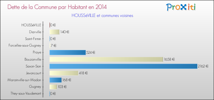 Dette par habitant de la commune en 2014 pour HOUSSéVILLE et les communes proches Comparaison de la dette par habitant de la commune en 2014 pour HOUSSéVILLE et les communes voisines