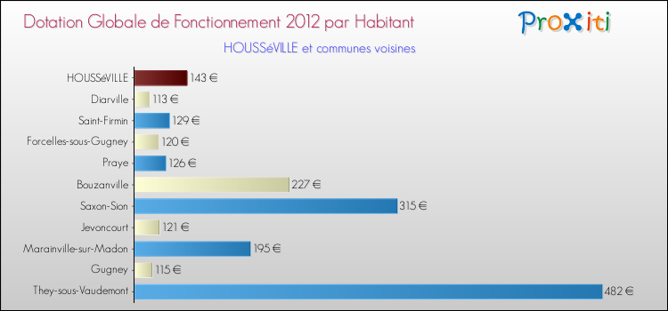 Montant des dotations globales de fonctionnement DGF par Habitant pour HOUSSéVILLE et les communes proches Comparaison des des dotations globales de fonctionnement DGF par habitant pour HOUSSéVILLE et les communes voisines