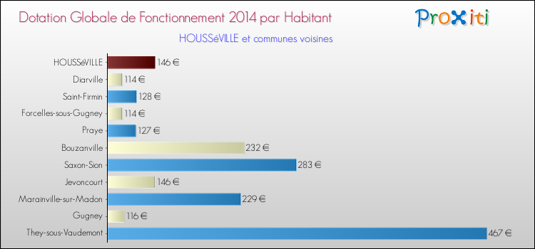 Montant des dotations globales de fonctionnement DGF par Habitant pour HOUSSéVILLE et les communes proches en 2014. Comparaison des des dotations globales de fonctionnement DGF par habitant pour HOUSSéVILLE et les communes voisines en 2014.