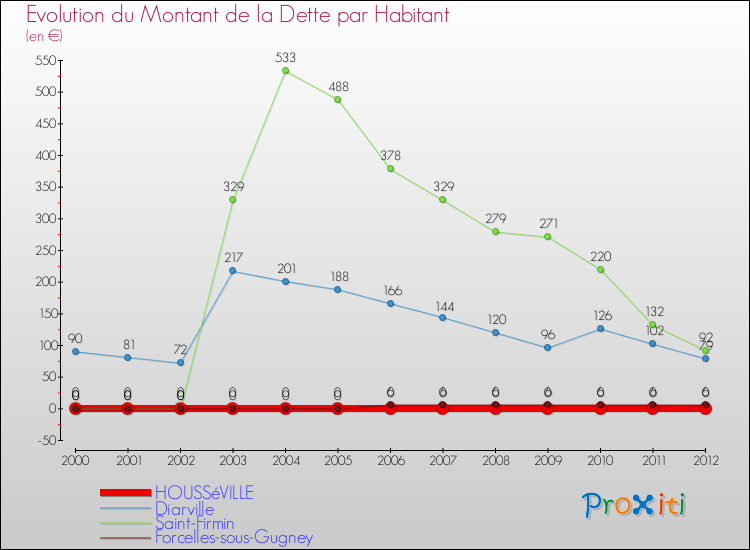 Evolution de la dette par habitant pour la commune de HOUSSéVILLE et les communes proches de 2000 à 2012 Comparaison de la dette par habitant pour HOUSSéVILLE et les communes voisines de 2000 à 2012
