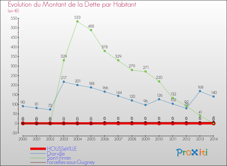Evolution de la dette par habitant pour la commune de HOUSSéVILLE et les communes proches de 2000 à 2014 Comparaison de la dette par habitant pour HOUSSéVILLE et les communes voisines de 2000 à 2014