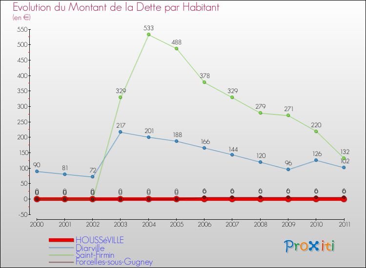 Evolution de la dette par habitant pour la commune de HOUSSéVILLE et les communes proches Comparaison de la dette par habitant pour HOUSSéVILLE et les communes voisines