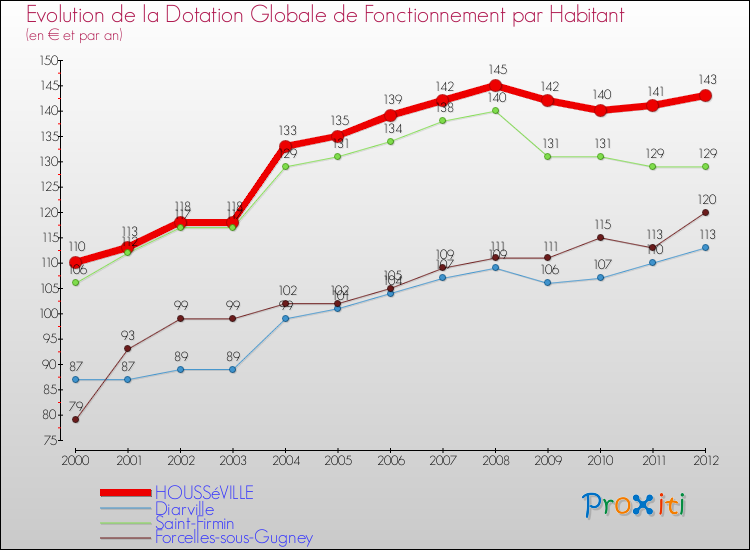 Evolution et montant de la dotation globale de fonctionnement par Habitant pour HOUSSéVILLE et les communes proches Comparaison des dotations globales de fonctionnement par habitant pour HOUSSéVILLE et les communes voisines