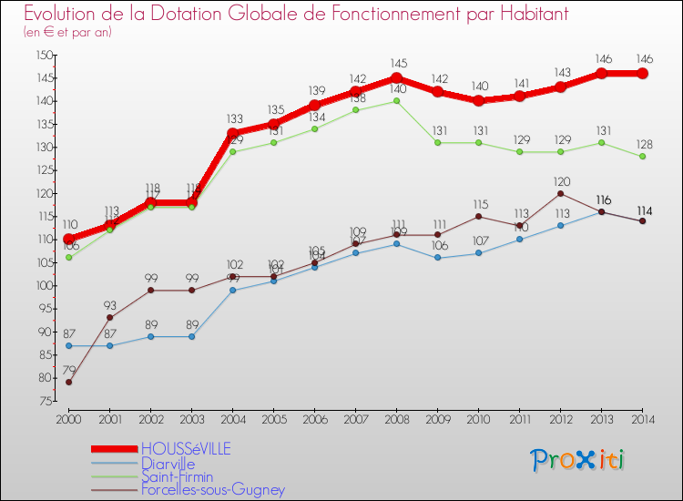 Evolution et montant de la dotation globale de fonctionnement par Habitant pour HOUSSéVILLE et les communes proches de 2000 à 2014. Comparaison des dotations globales de fonctionnement par habitant pour HOUSSéVILLE et les communes voisines de 2000 à 2014.