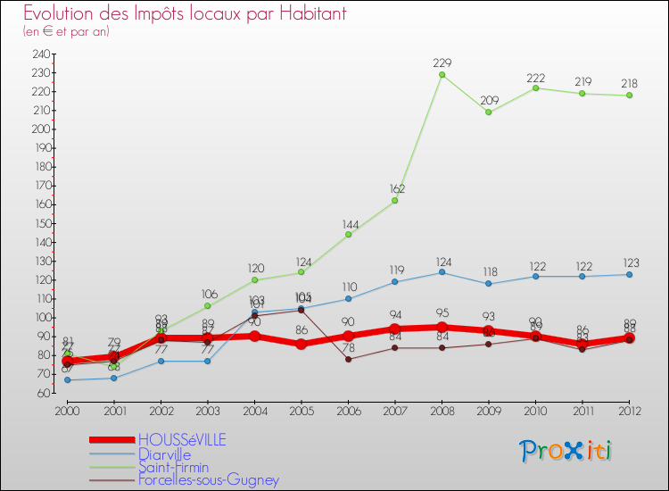 Evolution et montant des impôts locaux par Habitant pour HOUSSéVILLE et les communes proches Comparaison des impôts locaux par habitant pour HOUSSéVILLE et les communes voisines
