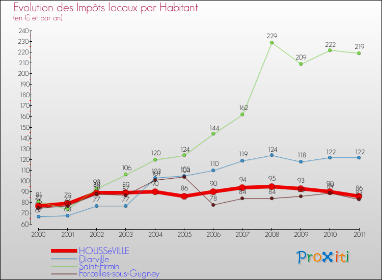 Evolution et montant des impôts locaux par Habitant pour HOUSSéVILLE et les communes proches Comparaison des impôts locaux par habitant pour HOUSSéVILLE et les communes voisines