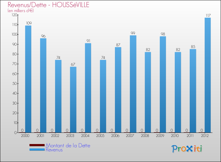 Evolution comparée de la dette et des revenus pour la commune de HOUSSéVILLE de 2000 à 2012 Comparaison de la dette et des revenus pour HOUSSéVILLE de 2000 à 2012