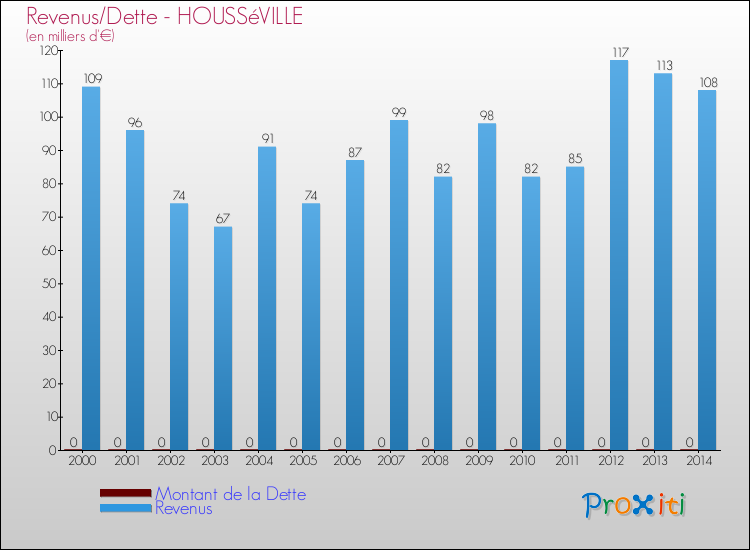 Evolution comparée de la dette et des revenus pour la commune de HOUSSéVILLE de 2000 à 2014 Comparaison de la dette et des revenus pour HOUSSéVILLE de 2000 à 2014