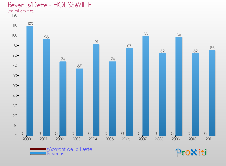 Evolution comparée de la dette et des revenus pour la commune de HOUSSéVILLE de 2000 à 2011 Comparaison de la dette et des revenus pour HOUSSéVILLE de 2000 à 2011