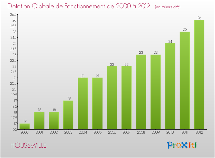 Evolution du montant de la Dotation Globale de Fonctionnement pour la commune de HOUSSéVILLE de 2000 à 2012 Evolution du montant de la Dotation Globale de Fonctionnement pour HOUSSéVILLE de 2000 à 2012