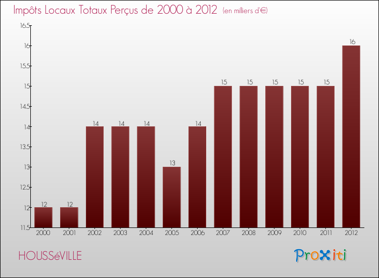 Evolution des Impôts Locaux pour la commune de HOUSSéVILLE de 2000 à 2012 Evolution des Impôts Locaux pour HOUSSéVILLE de 2000 à 2012
