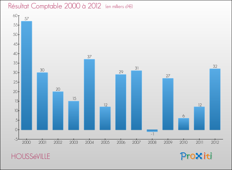 Evolution du résultat comptable pour la commune de HOUSSéVILLE de 2000 à 2012 Evolution du résultat comptable pour HOUSSéVILLE de 2000 à 2012