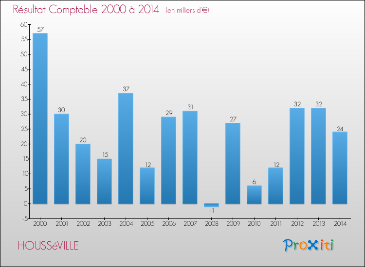 Evolution du résultat comptable pour la commune de HOUSSéVILLE de 2000 à 2014 Evolution du résultat comptable pour HOUSSéVILLE de 2000 à 2014