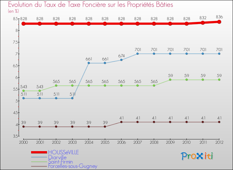 Evolution du taux de la taxe foncière sur le bati pour HOUSSéVILLE et les communes proches de 2000 à 2012 Comparaison des taux de taxe foncière sur le bati pour HOUSSéVILLE et les communes voisines de 2000 à 2012