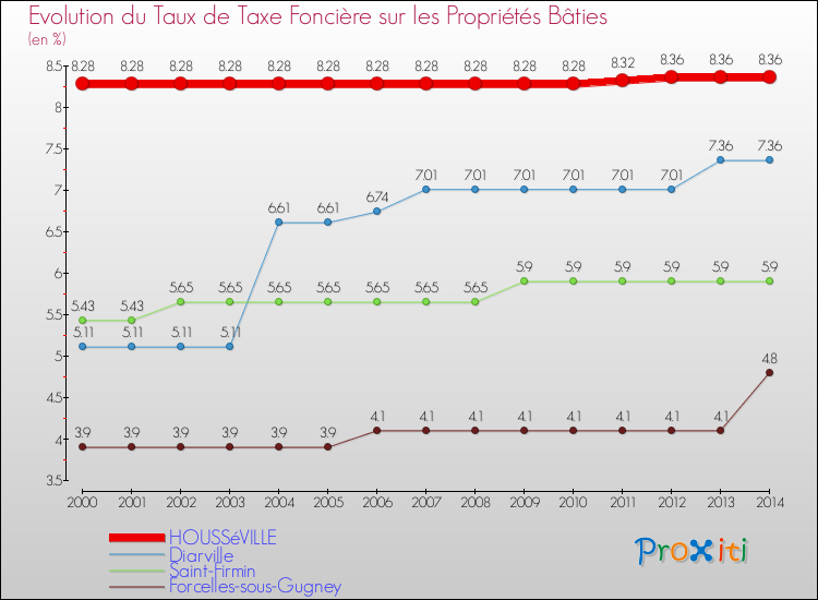 Evolution du taux de la taxe foncière sur le bati pour HOUSSéVILLE et les communes proches de 2000 à 2014 Comparaison des taux de taxe foncière sur le bati pour HOUSSéVILLE et les communes voisines de 2000 à 2014