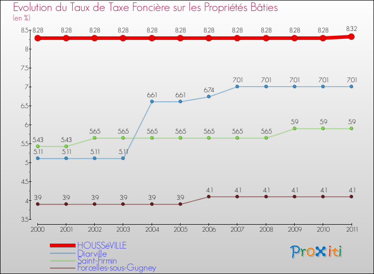Evolution du taux de la taxe foncière sur le bati pour HOUSSéVILLE et les communes proches Comparaison des taux de taxe foncière sur le bati pour HOUSSéVILLE et les communes voisines