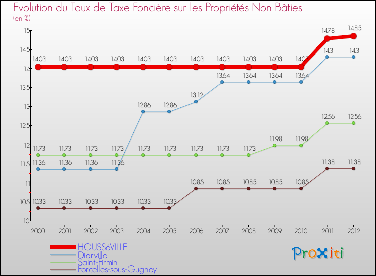 Evolution du taux de la taxe foncière sur les immeubles et terrains non batis pour HOUSSéVILLE et les communes proches de 2000 à 2012 Comparaison des taux de la taxe foncière sur les immeubles et terrains non batis pour HOUSSéVILLE et les communes voisines de 2000 à 2012