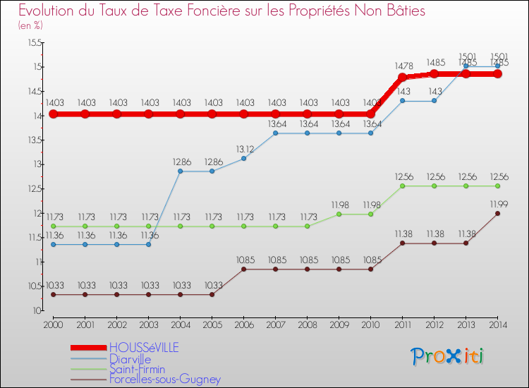 Evolution du taux de la taxe foncière sur les immeubles et terrains non batis pour HOUSSéVILLE et les communes proches de 2000 à 2014 Comparaison des taux de la taxe foncière sur les immeubles et terrains non batis pour HOUSSéVILLE et les communes voisines de 2000 à 2014