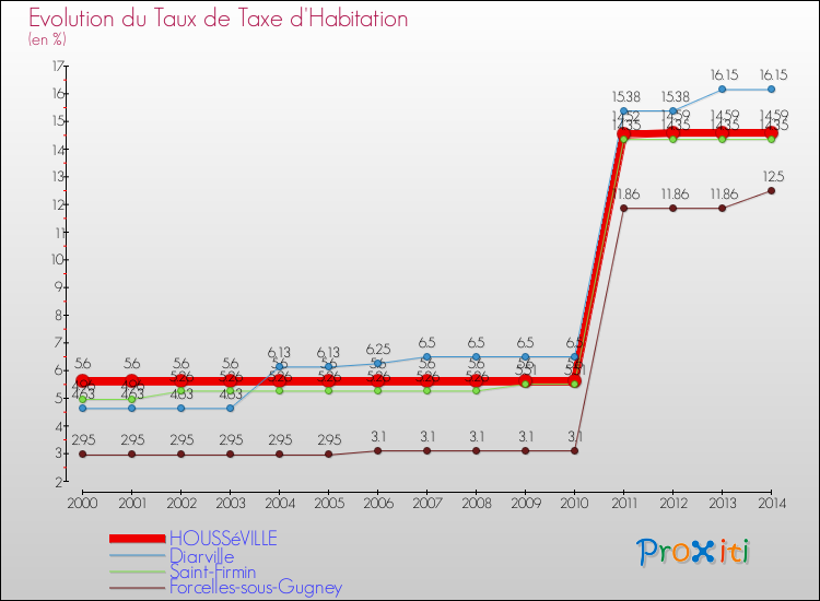 Evolution du taux de la taxe d'habitation pour HOUSSéVILLE et les communes proches de 2000 à 2014 Comparaison des taux de la taxe d'habitation pour HOUSSéVILLE et les communes voisines de 2000 à 2014