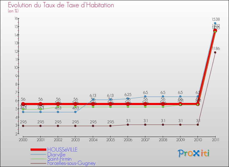 Evolution du taux de la taxe d'habitation pour HOUSSéVILLE et les communes proches Comparaison des taux de la taxe d'habitation pour HOUSSéVILLE et les communes voisines