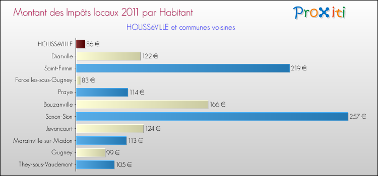 Montant des impôts locaux par Habitant pour HOUSSéVILLE et les communes proches Comparaison des impôts locaux par habitant pour HOUSSéVILLE et les communes voisines