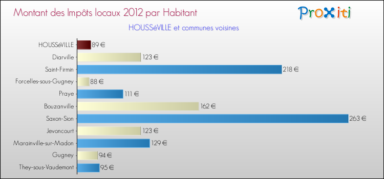 Montant des impôts locaux par Habitant pour HOUSSéVILLE et les communes proches Comparaison des impôts locaux par habitant pour HOUSSéVILLE et les communes voisines
