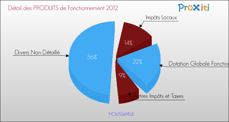 Décomposition du Budget de Fonctionnement 2012 de la commune de HOUSSéVILLE Budget de Fonctionnement 2012 pour la commune de HOUSSéVILLE