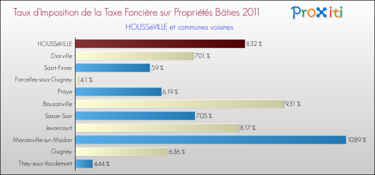 Taux d'imposition de la taxe foncière sur le bati 2011 pour HOUSSéVILLE et les communes proches Comparaison des taux d'imposition de la taxe foncière sur le bati 2011 pour HOUSSéVILLE et les communes voisines