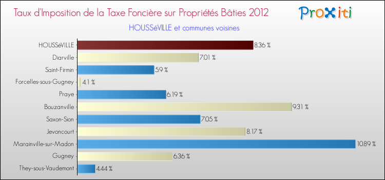 Taux d'imposition de la taxe foncière sur le bati 2012 pour HOUSSéVILLE et les communes proches Comparaison des taux d'imposition de la taxe foncière sur le bati 2012 pour HOUSSéVILLE et les communes voisines
