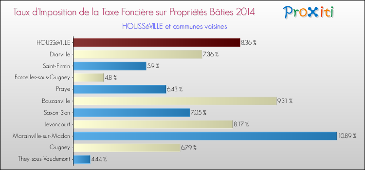 Taux d'imposition de la taxe foncière sur le bati 2014 pour HOUSSéVILLE et les communes proches Comparaison des taux d'imposition de la taxe foncière sur le bati 2014 pour HOUSSéVILLE et les communes voisines
