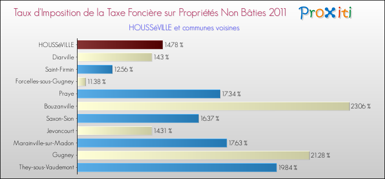 Taux d'imposition de la taxe foncière sur les immeubles et terrains non batis 2011 pour HOUSSéVILLE et les communes proches Comparaison des taux d'imposition de la taxe foncière sur les immeubles et terrains non batis 2011 pour HOUSSéVILLE et les communes voisines